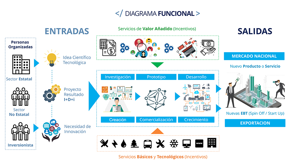 Parque-Científico-Tecnológico-Diagrama-Funcional