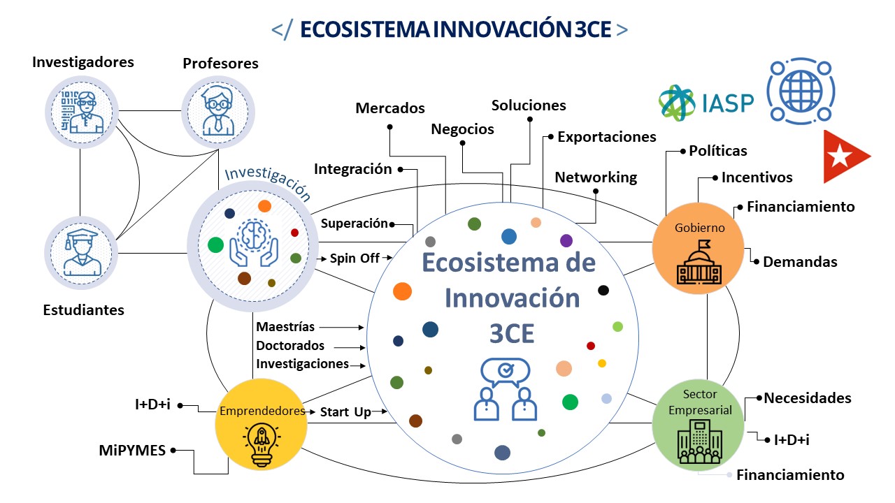 Ecosistema de innovación